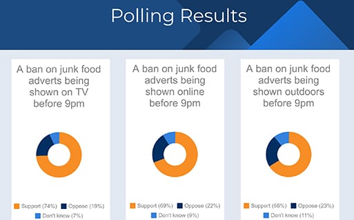It’s Time to Protect Children from Junk Food Adverts