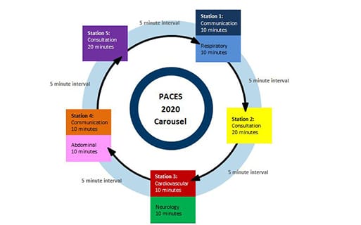 PACES 2020: Candidates and trainees, get ready for positive changes from September 2020